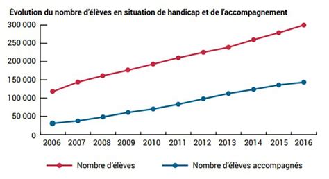 Scolarisation Des Enfants Handicapés Des Mesures Encourageantes