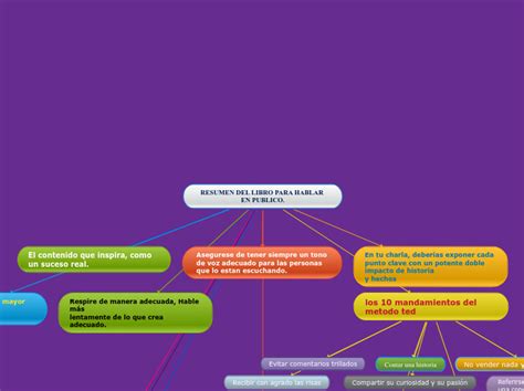 Resumen Del Libro Para Hablar En Publico Mind Map