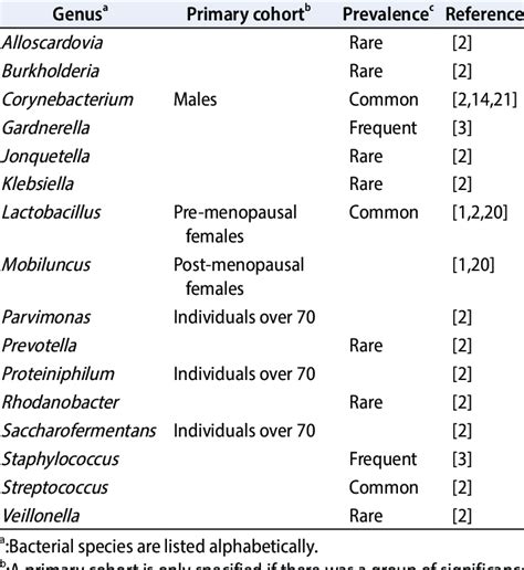 Bacterial Prevalence In The Urinary Microbiome Of A Healthy Individual Download Scientific Diagram