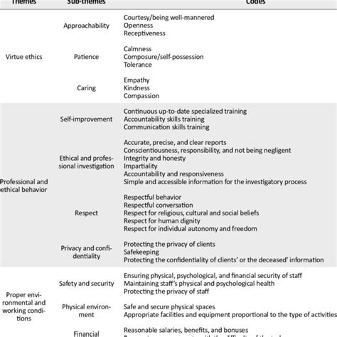 Classification Of General Ethical Principles Download Scientific Diagram