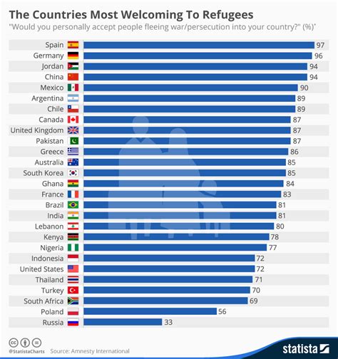 Chart The Countries Most Welcoming To Refugees Statista