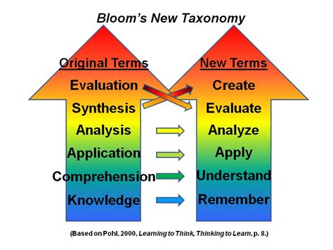 Blooms Taxonomy One Step At A Time Trainers Warehouse Blog