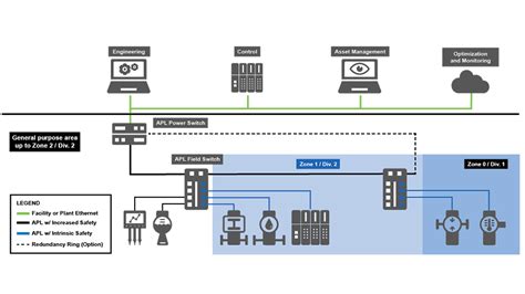 Ethernet Advanced Physical Layer For Process Control Industrial