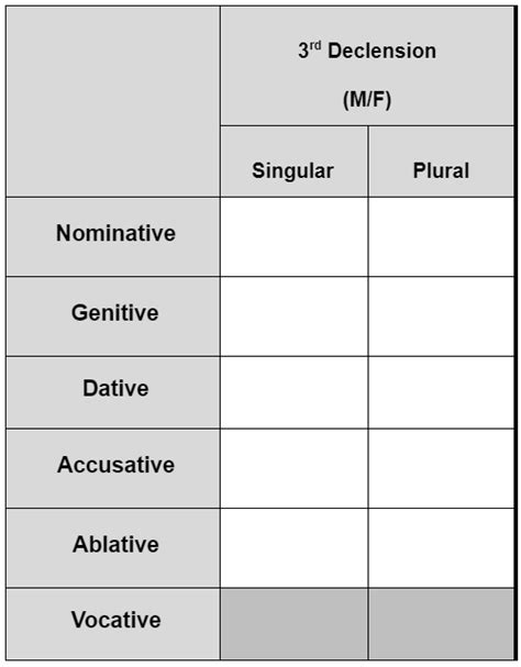 3rd Declension Masculine And Feminine Noun Ending Practice Diagram