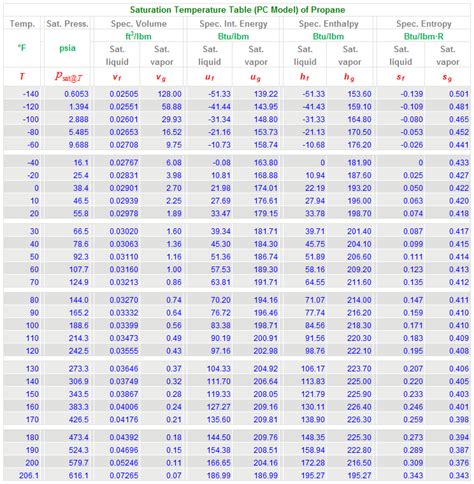 Temperature Saturation Tablepropane English Units Pc Model