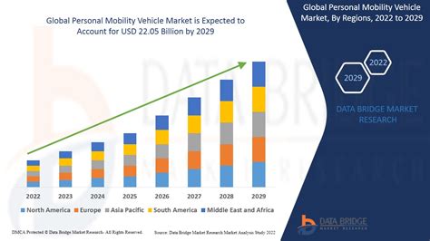 Personal Mobility Vehicle Market Size Value Industry Forecast By