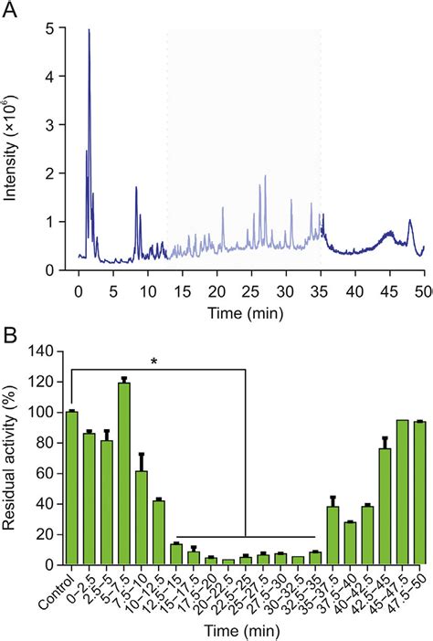 A The Total Ion Chromatogram Tic Of The Root Extract Of Rhodiola