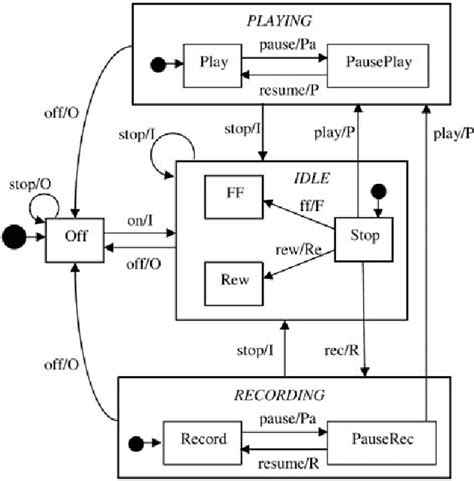 Communicating finite-state machine | Semantic Scholar