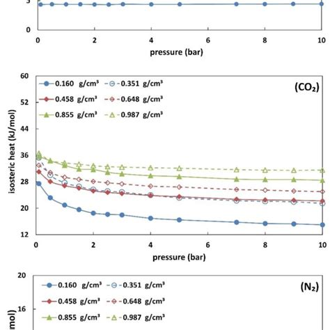 Isosteric Heat Of Adsorption For Ch Co And N On Six Biochars With