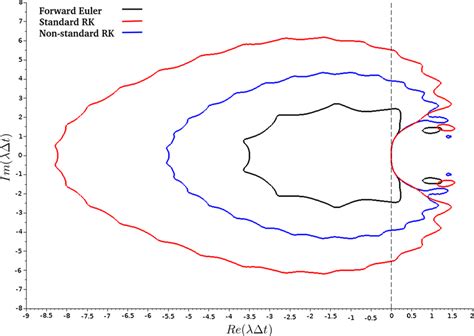 Comparison Stability Region For 3 BDF2 Schemes With Different