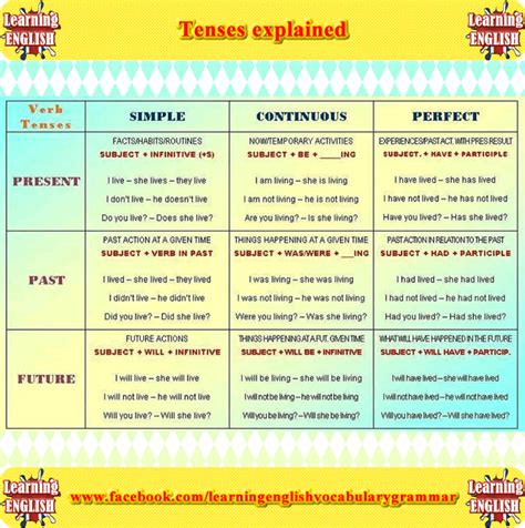 Tenses Review Gramtica Del Ingls Idioma Ingles