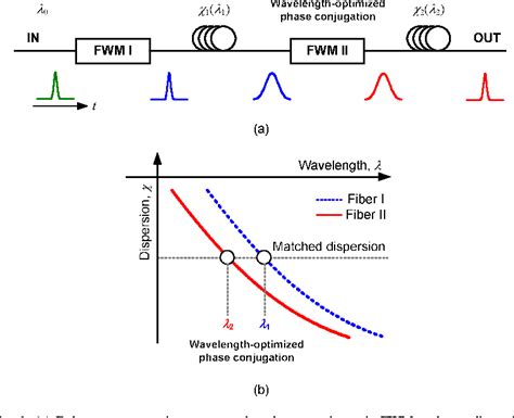 Figure 1 From 1 Micros Tunable Delay Using Parametric Mixing And