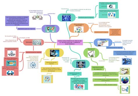 Ocho CaracterÍsticas Únicas De La TecnologÍa Del Comercio ElectrÓnico