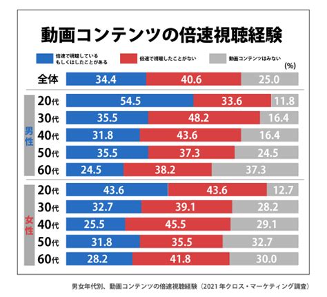 倍速視聴で動画を見る人が急増中！その理由とは？ Agentec Blog