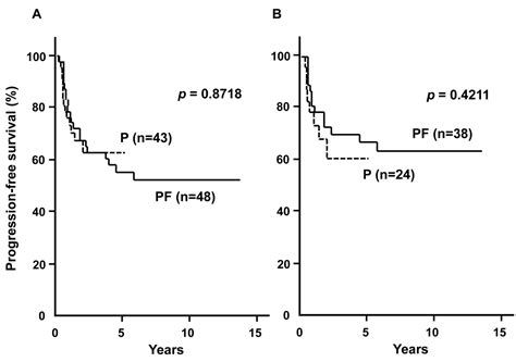 Retrospective Analysis Of Concurrent Chemoradiation With Triweekly