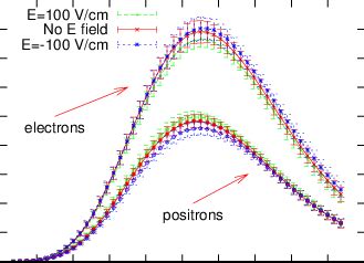 Number Of Electrons And Positrons As A Function Of Atmospheric Depth