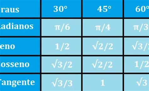 Tabela De Seno Cosseno Tangente Otosection