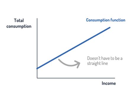 Ch 13 Consumption and Savings Flashcards | Quizlet