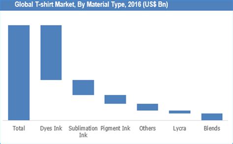 T Shirt Market Size Share Growth And Forecast To 2025