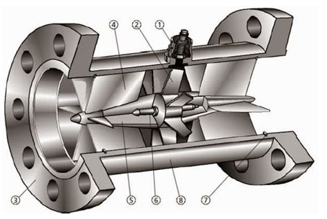 Instalasi Turbine Flow Meter Dan Cara Kerjanya Ferindo Solusi