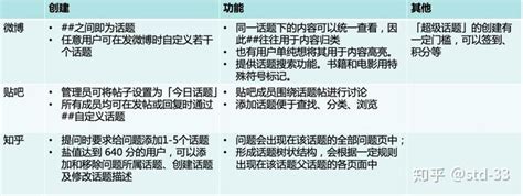 功能对比分析：话题、专栏、内容集合（微博、贴吧、知乎、豆瓣、即刻） 知乎