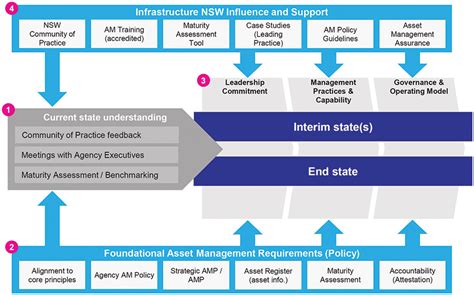 A New Asset Management Framework