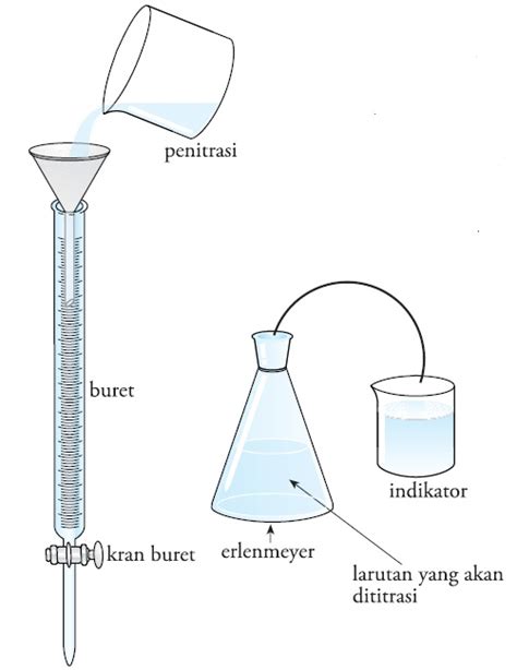 Jenis Dan Metode Titrasi Cara Melakukan Yang Baik Dan Benar Praktikum