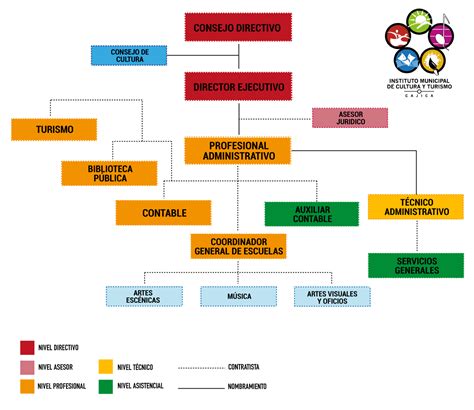 Organigrama Instituto Municipal De Cultura Y Turismo De Cajic