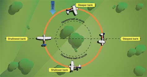 Whats The Point Of Ground Reference Maneuvers Flight Training Central