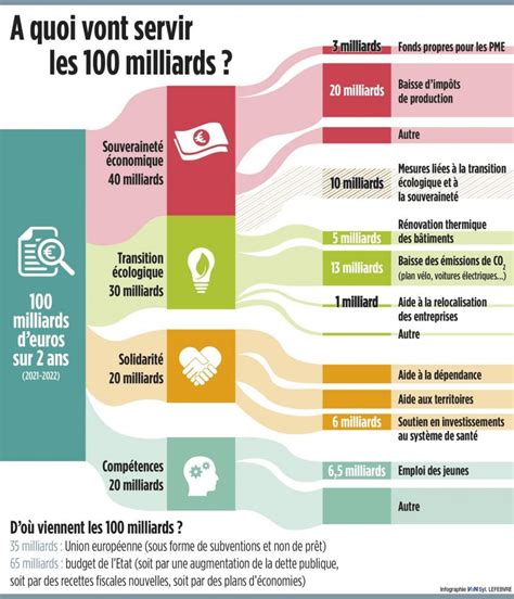 Ce Que Lon Sait Du Plan De Relance Post Covid Qui Sera Dévoilé Début