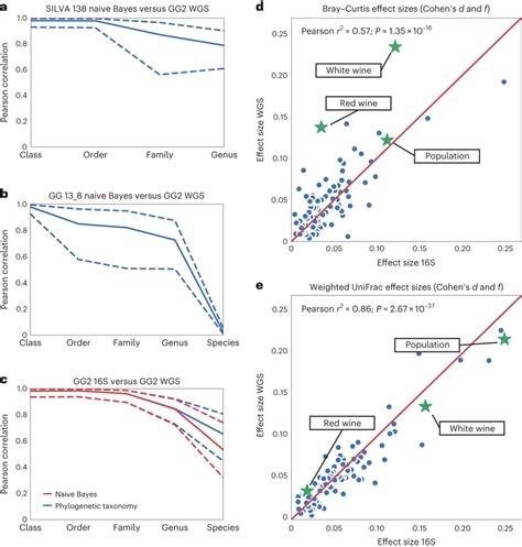 Taxonomic And Effect Size Consistency Between 16s Rrna Asvs And Shotgun Download Scientific