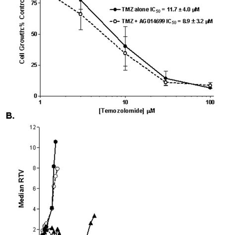 The Different Effects Of AG014699 On TMZ Induced Growth Inhibition Of