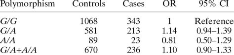 Sex And Age Adjusted Odds Ratios Ors And 95 Confi Dence Intervals