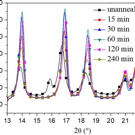 XRD Test Results Of PP Resin At Outmost Layer Of The Samples With