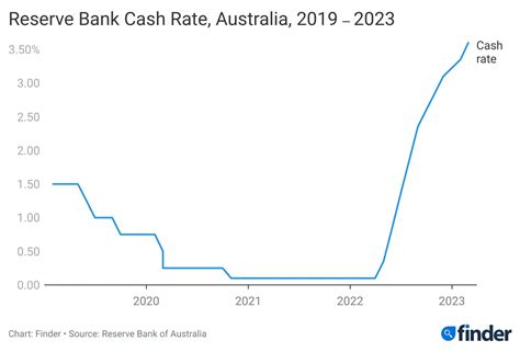 Rba March 2023 Cash Rate Update Finder