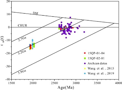 Plot of ɛ Hf t versus zircon U Pb ages for the Archaean to