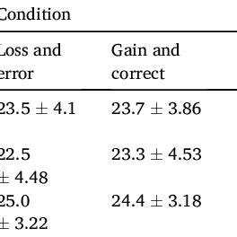 List Of Possible Combinations Of Chosen Outcomes And Alternative