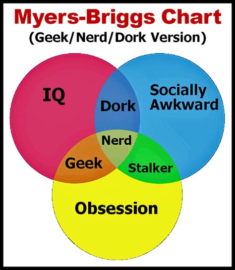 Nerd Venn Diagram Dork Diagram Venn Nerd Geek Types Vs Nerds