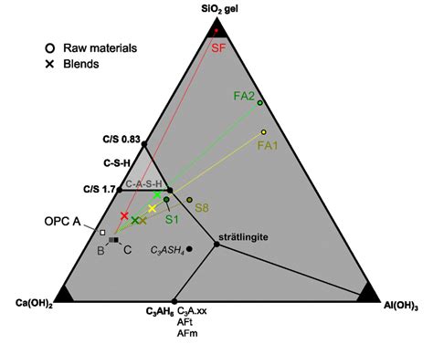 9 Ternary Diagram With The Matured Samples And Raw Materials The