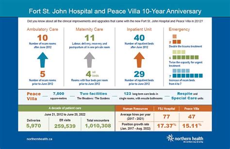 Fort St. John Hospital and Peace Villa 10 year anniversary | Stories