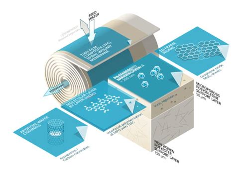 Nieuwe Generatie Membranen Voor Drinkwaterbereiding Richt Zich Op