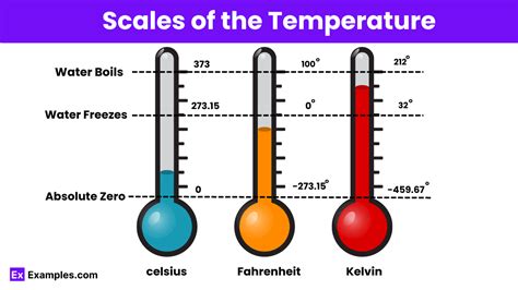 Temperature - Examples, Definition, Fomula, Scales, Effects