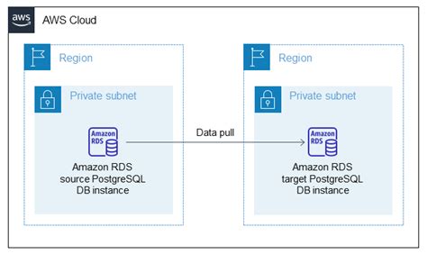 Pgtransport를 사용하여 두 Amazon Rds Db 인스턴스 간에 Postgresql 데이터베이스 전송 Aws