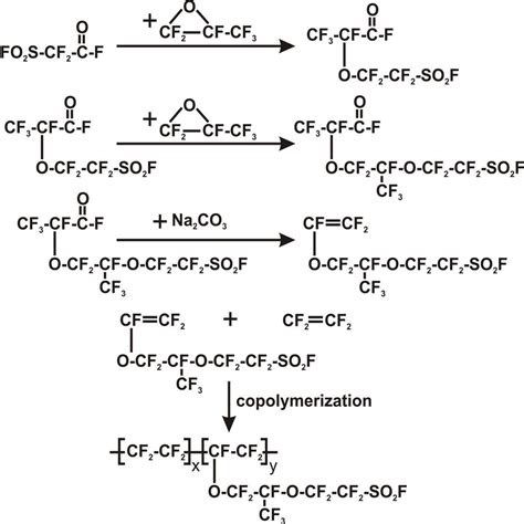 3. Synthesis of DuPont Nafion | Download Scientific Diagram