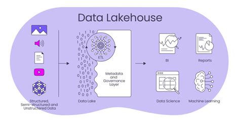 Data Lakehouse Datanomiq