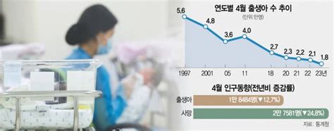 또 역대 최저···4월 출생아도 2만명 아래로 네이트 뉴스