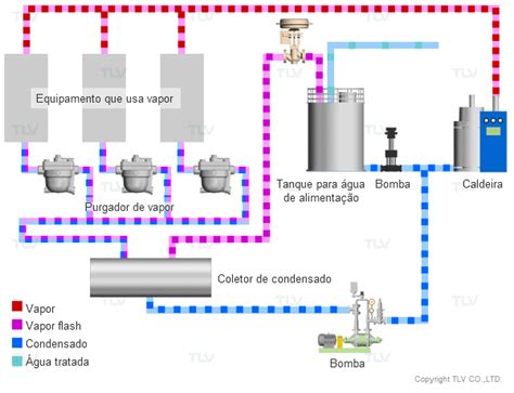 Recuperação de condesado Sistemas ventilado vs pressurizado TLV