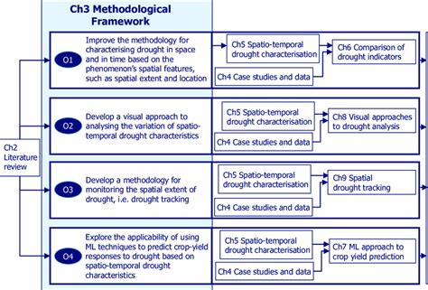 1 Schematic Overview Of PhD Research Methodology Showing The Link