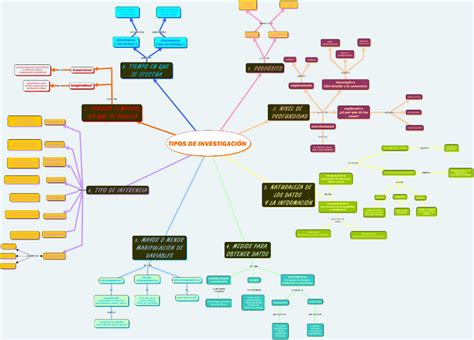 Mapa Conceptual M Todos De Investigaci N Canha