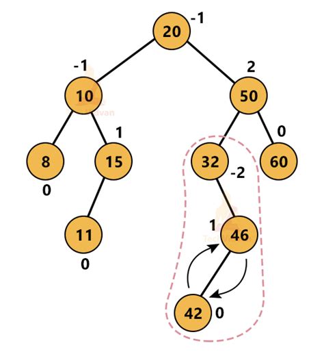 AVL Tree in Data Structure - TechVidvan